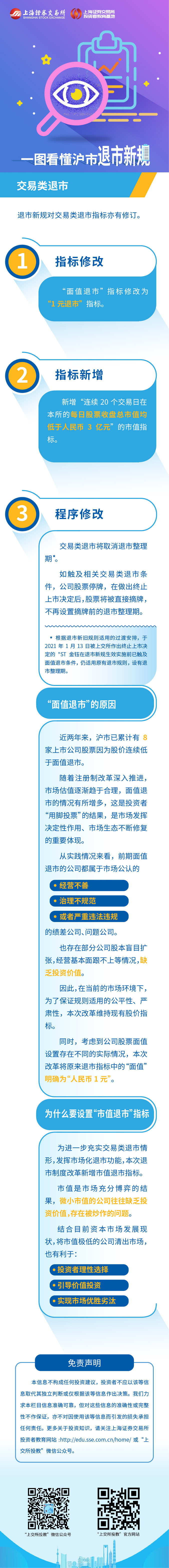 1669272352566001.jpg 滬市退市新規(guī)第二篇:滬市退市新規(guī)之交易類退市.jpg