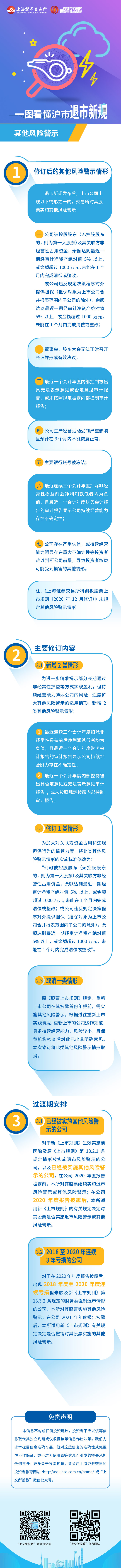 1669272464496324.jpg 滬市退市新規(guī)第五篇:滬市退市新規(guī)之其他風(fēng)險(xiǎn)警示.jpg